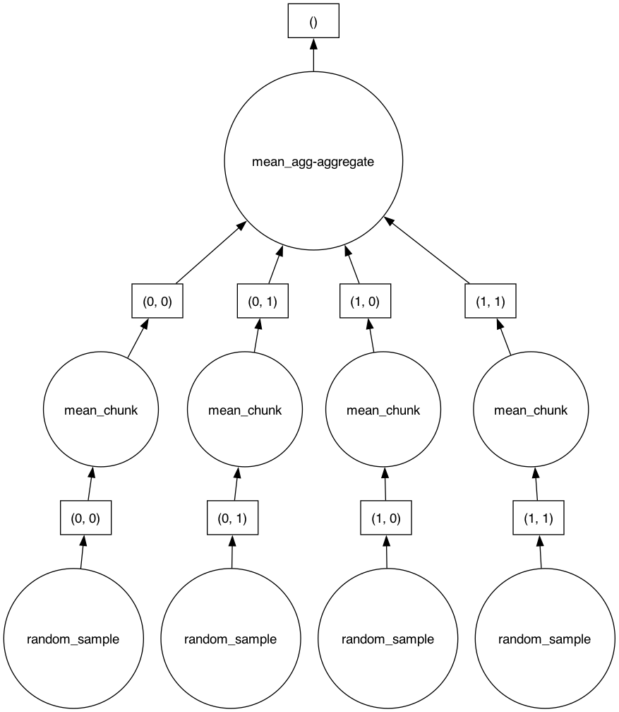 Task graph for mean_value, showing random_sample, mean_chunk, and mean_agg-aggregate nodes